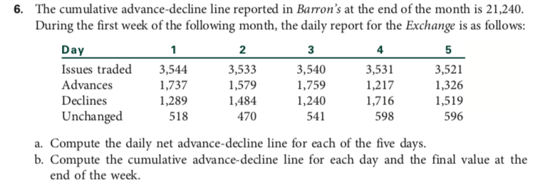 6. The cumulative advance-decline line reported in Barron's at the end of the month is 21,240.
During the first week of the following month, the daily report for the Exchange is as follows:
1
3,544
1,737
1,289
518
Day
Issues traded
Advances
Declines
Unchanged
2
3,533
1,579
1,484
470
3
3,540
1,759
1,240
541
4
3,531
1,217
1,716
598
5
3,521
1,326
1,519
596
a. Compute the daily net advance-decline line for each of the five days.
b. Compute the cumulative advance-decline line for each day and the final value at the
end of the week.