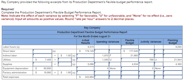 Ray Company provided the following excerpts from its Production Department's flexible budget performance report.
Required:
Complete the Production Department's Flexible Budget Performance Report.
Note: Indicate the effect of each varlance by selecting "F" for favorable, "U" for unfavorable, and "None" for no effect (I.e., zero
variance). Input all amounts as positive values. Round "rate per hour" answers to 2 decimal places.
Labor-hours (q)
Direct labor
Indirect labor
Utilities
Supplies
Equipment depreciation
Factory administration
Total expenses
$
$
$
7,400
(9)
+
80,650
18,880 +
Ray Company
Production Department Flexible Budget Performance Report
For the Month Ended August 31
Actual
Results
$
$
1.50 (q)
(9)
1.80 (4)
$
S
9,570
179,145
5,066
343,984
Spending Varlances
1,870 F
1,540 U
0 None
Flexible
Budget
S
177,045
21,865
4,534
Activity Variances
768 U
0 None
Planning
Budget
9,090
21,944
4,390