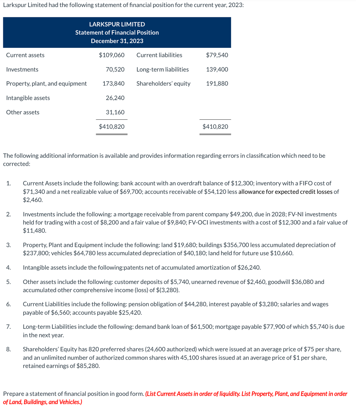 Larkspur Limited had the following statement of financial position for the current year, 2023:
Current assets
Investments
Property, plant, and equipment
Intangible assets
Other assets
1.
2.
3.
4.
5.
6.
LARKSPUR LIMITED
Statement of Financial Position
December 31, 2023
7.
8.
$109,060
70,520
173,840
The following additional information is available and provides information regarding errors in classification which need to be
corrected:
26,240
31,160
$410,820
Current liabilities
Long-term liabilities
Shareholders' equity
$79,540
139,400
191,880
$410,820
Current Assets include the following: bank account with an overdraft balance of $12,300; inventory with a FIFO cost of
$71,340 and a net realizable value of $69,700; accounts receivable of $54,120 less allowance for expected credit losses of
$2,460.
Investments include the following: a mortgage receivable from parent company $49,200, due in 2028; FV-NI investments
held for trading with a cost of $8,200 and a fair value of $9,840; FV-OCI investments with a cost of $12,300 and a fair value of
$11,480.
Property, Plant and Equipment include the following: land $19,680; buildings $356,700 less accumulated depreciation of
$237,800; vehicles $64,780 less accumulated depreciation of $40,180; land held for future use $10,660.
Intangible assets include the following:patents net of accumulated amortization of $26,240.
Other assets include the following: customer deposits of $5,740, unearned revenue of $2,460, goodwill $36,080 and
accumulated other comprehensive income (loss) of $ (3,280).
Current Liabilities include the following: pension obligation of $44,280, interest payable of $3,280; salaries and wages
payable of $6,560; accounts payable $25,420.
Long-term Liabilities include the following: demand bank loan of $61,500; mortgage payable $77,900 of which $5,740 is due
in the next year.
Shareholders' Equity has 820 preferred shares (24,600 authorized) which were issued at an average price of $75 per share,
and an unlimited number of authorized common shares with 45,100 shares issued at an average price of $1 per share,
retained earnings of $85,280.
Prepare a statement of financial position in good form. (List Current Assets in order of liquidity. List Property, Plant, and Equipment in order
of Land, Buildings, and Vehicles.)
