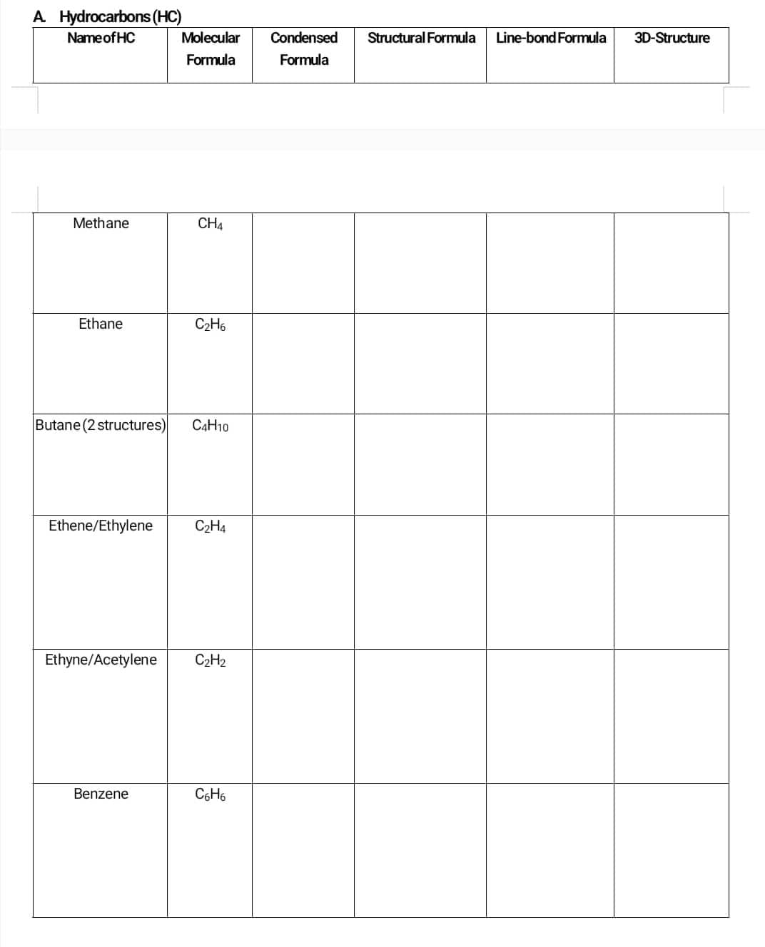 A. Hydrocarbons (HC)
Name of HC
Methane
Ethane
Ethene/Ethylene
Molecular
Formula
CH4
Butane (2 structures) C4H10
Benzene
C₂H6
C₂H4
Ethyne/Acetylene C₂H₂
C6H6
Condensed
Formula
Structural Formula Line-bond Formula
3D-Structure