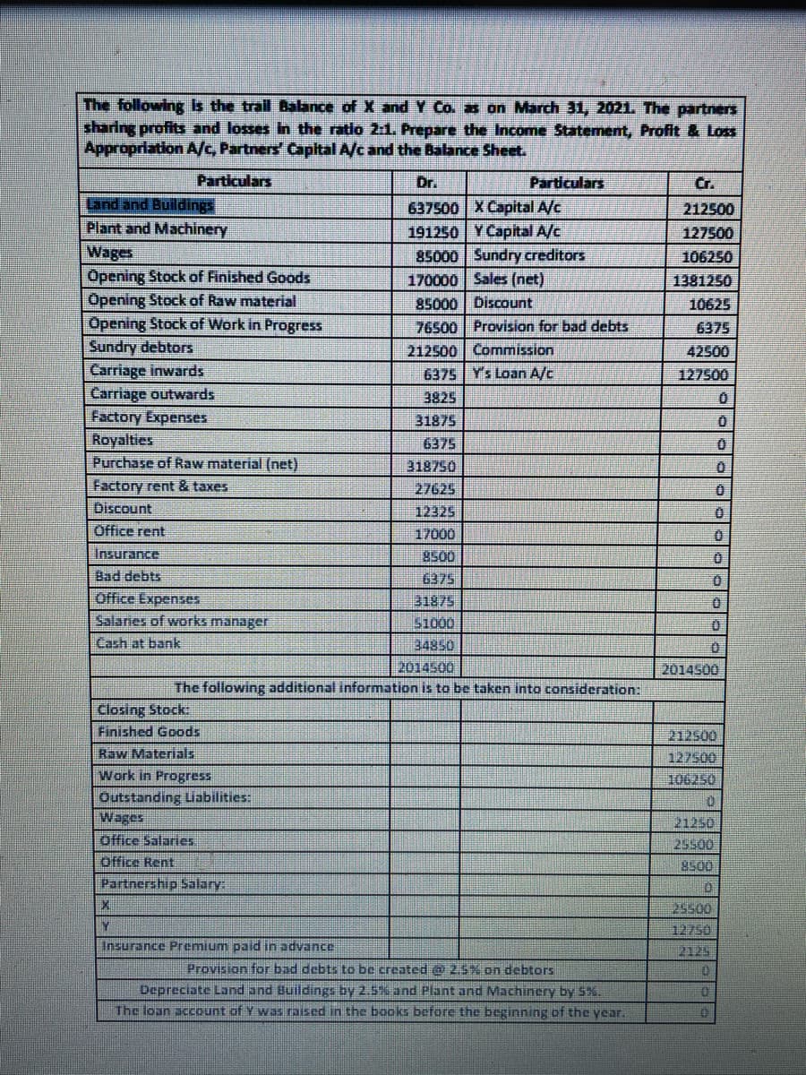 The following s the trail Balance of X and Y Co. as on March 31, 2021. The partners
sharing profits and losses in the ratio 2:1. Prepare the Income Statement, Profit & Loss
Appropriation A/c, Partners' Capital A/c and the Balance Sheet.
Particulars
Dr.
Particulars
Cr.
Land and Buildings
637500 X Capital A/c
191250 Y Capital A/c
85000 Sundry creditors
170000 Sales (net)
85000 Discount
76500 Provision for bad debts
212500 Commission
6375 Y's Loan A/c
212500
Plant and Machinery
127500
Wages
Opening Stock of Finished Goods
Opening Stock of Raw material
Opening Stock of Work in Progress
Sundry debtors
Carriage inwards
Carriage outwards
Factory Expenses
Royalties
106250
1381250
10625
6375
42500
127500
3825
31875
6375
Purchase of Raw material (net)
318750
Factory rent & taxes
Discount
27625
0.
12325
17000
8500
0.
Office rent
Insurance
Bad debts
Office Expenses
Salaries of works manager
6375
31875
S1000
Cash at bank
34850
2014500
The following additional information is to be taken into consideration:
2014500
Closing Stock
Finished Goods
Raw Materials
Work in Progress
Outstanding Labilities:
Wages
office Salarie.
212500
127500
106250
21250
25500
8500
office Rent
Partnership Salary
10
25500
12750
Insurance Premium paid in advance
2125
Provision for bad debts to be created @ 2.5% on debtors
Depreciate Land and Buildings by 2.5% and Plant and Machinery by 5%.
The loan account of Y was raised in the books before the beginning of the year.
