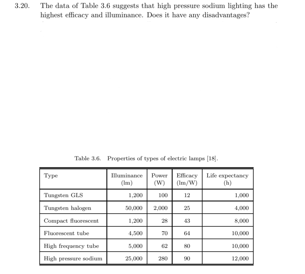 3.20.
The data of Table 3.6 suggests that high pressure sodium lighting has the
highest efficacy and illuminance. Does it have any disadvantages?
Table 3.6.
Properties of types of electric lamps [18].
Туре
Illuminance
(lm)
Power
Efficacy Life expectancy
(W)
(lm/W)
(h)
Tungsten GLS
1,200
100
12
1,000
Tungsten halogen
50,000
2,000
25
4,000
Compact fluorescent
1,200
28
43
8,000
Fluorescent tube
4,500
70
64
10,000
High frequency tube
5,000
62
80
10,000
High pressure sodium
25,000
280
90
12,000