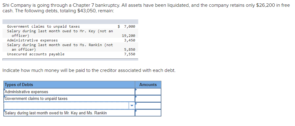 Shi Company is going through a Chapter 7 bankruptcy. All assets have been liquidated, and the company retains only $26,200 in free
cash. The following debts, totaling $43,050, remain:
$ 7,000
Government claims to unpaid taxes
Salary during last month owed to Mr. Key (not an
officer)
Administrative expenses
19,200
3,450
Salary during last month owed to Ms. Rankin (not
an officer)
Unsecured accounts payable
5,850
7,550
Indicate how much money will be paid to the creditor associated with each debt.
Types of Debts
Amounts
Administrative expenses
Government claims to unpaid taxes
Salary during last month owed to Mr. Key and Ms. Rankin
