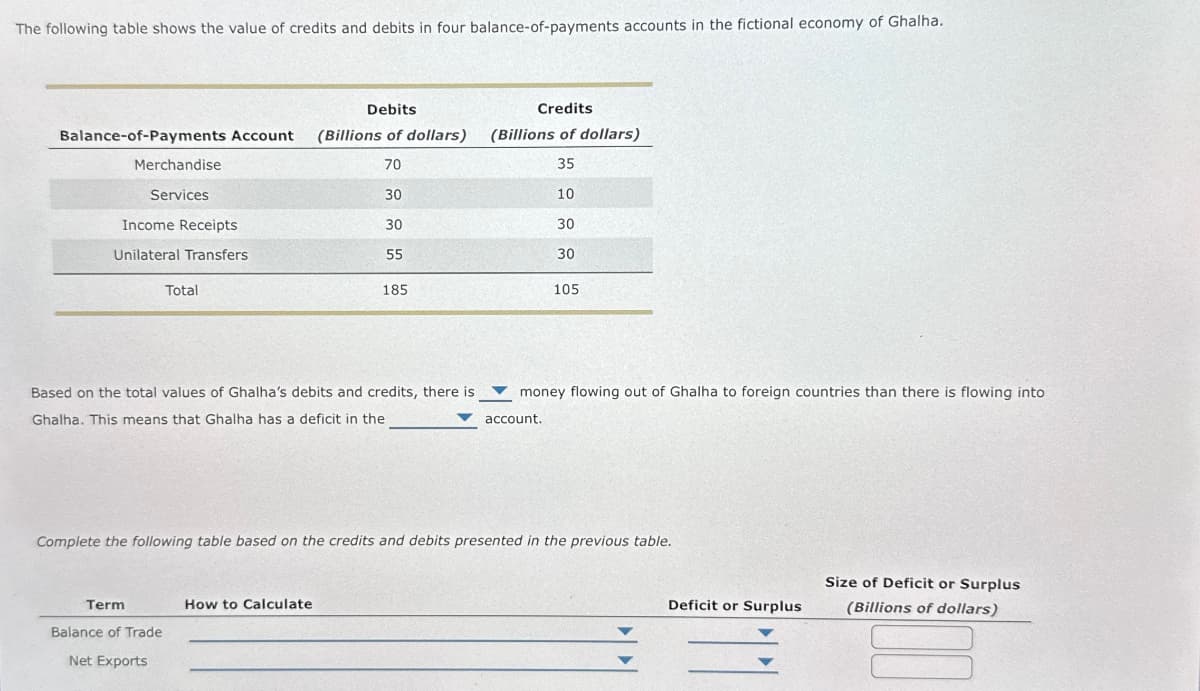 The following table shows the value of credits and debits in four balance-of-payments accounts in the fictional economy of Ghalha.
Balance-of-Payments Account
Debits
(Billions of dollars)
Credits
(Billions of dollars)
Merchandise
Services
70
35
30
10
Income Receipts
30
30
Unilateral Transfers
55
30
Total
185
105
Based on the total values of Ghalha's debits and credits, there is
Ghalha. This means that Ghalha has a deficit in the
money flowing out of Ghalha to foreign countries than there is flowing into
account.
Complete the following table based on the credits and debits presented in the previous table.
Term
Balance of Trade
Net Exports
How to Calculate
Size of Deficit or Surplus
Deficit or Surplus
(Billions of dollars)