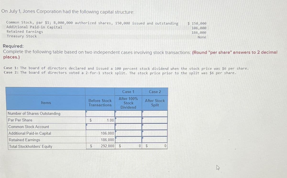 On July 1, Jones Corporation had the following capital structure:
Common Stock, par $1; 8,000,000 authorized shares, 150,000 issued and outstanding
Additional Paid-in Capital
Retained Earnings
$ 150,000
106,000
186,000
None
Treasury Stock
Required:
Complete the following table based on two independent cases involving stock transactions: (Round "per share" answers to 2 decimal
places.)
Case 1: The board of directors declared and issued a 100 percent stock dividend when the stock price was $6 per share.
Case 2: The board of directors voted a 2-for-1 stock split. The stock price prior to the split was $6 per share.
Items
Case 1
Case 2
Before Stock
Transactions
After 100%
Stock
Dividend
After Stock
Split
Number of Shares Outstanding
Par Per Share
$
1.00
Common Stock Account
Additional Paid-in Capital
106,000
Retained Earnings
186,000
Total Stockholders' Equity
$
292,000
$
0 $
0