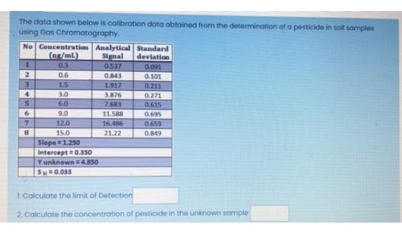 The data shown below is calibration data obtained from the determination of a pesticide in soil samples
using Gas Chromatography.
No Concentration Analytical Standard
(ng/mL)
Signal
devlation
0.3
0.537
0.091
0.6
0.843
0.101
3.
1.5
1.917
3.876
7.683
0.211
4.
3.0
0.271
6.0
0.615
6.
9.0
11.588
0.695
7.
12.0
16.486
0.659
15.0
21.22
0.849
Slope =1.250
Intercept =0.350
Y unknown =4.850
S=0.033
1 Calculate the limit of Detection
2. Calculate the concentration of pesticide in the unknown sample
