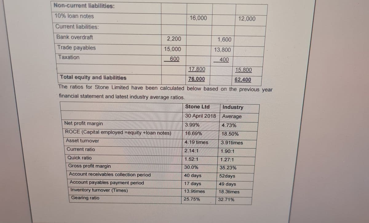 Non-current liabilities:
10% loan notes
Current liabilities:
Bank overdraft
Trade payables
Taxation
2,200
15,000
600
Total equity and liabilities
The ratios for Stone Limited have been calculated
financial statement and latest industry average ratios.
Net profit margin
ROCE (Capital employed equity +loan notes)
Asset turnover
Current ratio
Quick ratio
Gross profit margin
Account receivables collection period
Account payables payment period
Inventory turnover (Times)
Gearing ratio
16,000
1,600
13,800
400
17.800
76,000
below based on the previous year
Stone Ltd
30 April 2018
3.99%
16.69%
4.19 times
2.14:1
1.52:1
30.0%
40 days
17 days
13.9times
25.75%
12,000
15,800
62,400
Industry
Average
4.73%
18.50%
3.91times
1.90:1
1.27:1
35.23%
52days
49 days
18.3times
32.71%