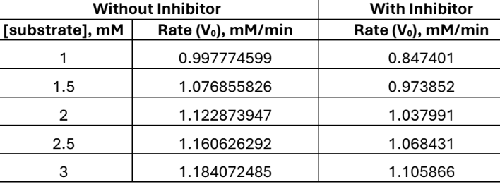 Without Inhibitor
[substrate], mM
1
Rate (Vo), mM/min
0.997774599
With Inhibitor
Rate (Vo), mM/min
0.847401
1.5
1.076855826
0.973852
2
1.122873947
1.037991
2.5
1.160626292
1.068431
3
1.184072485
1.105866