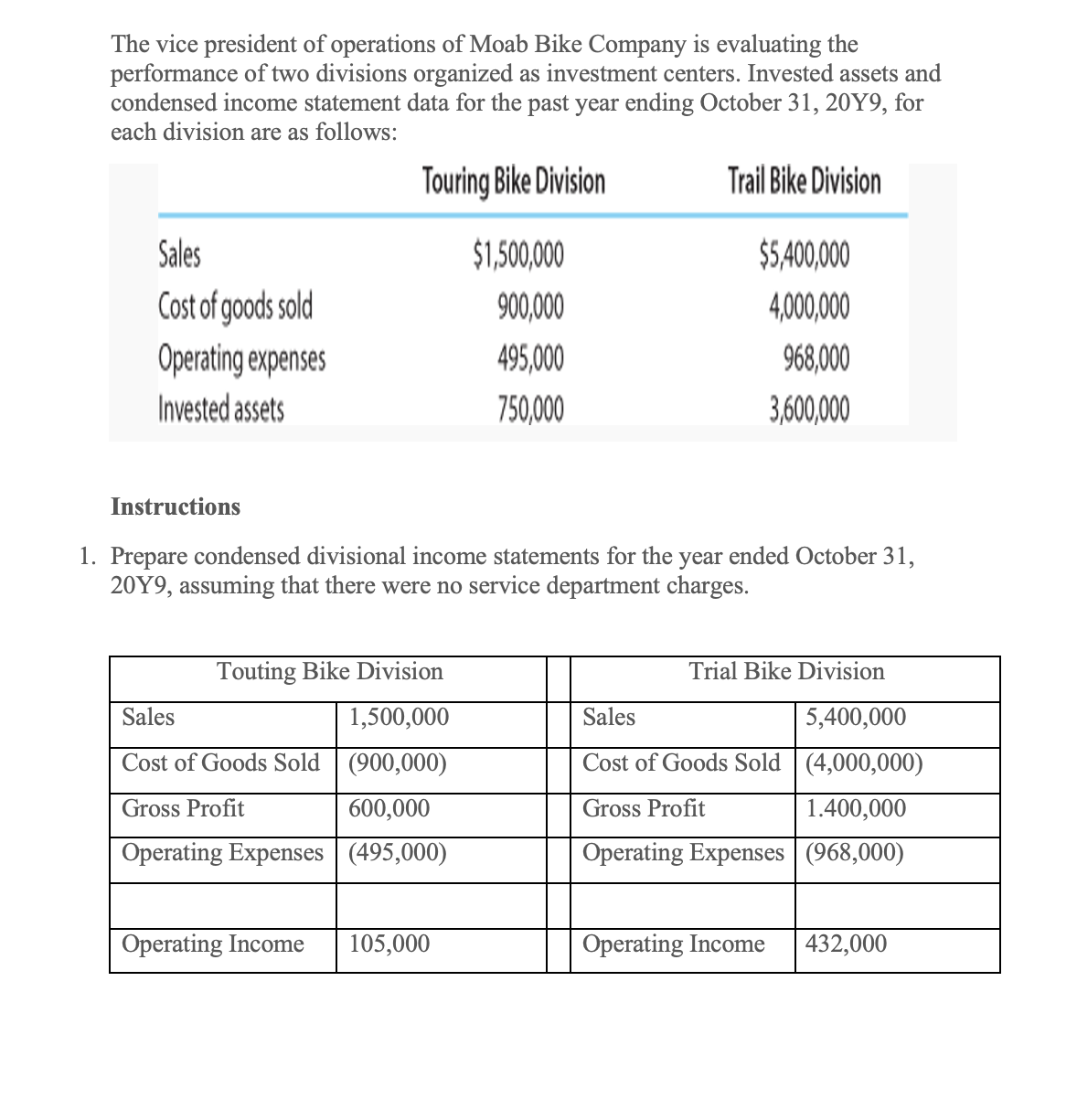 The vice president of operations of Moab Bike Company is evaluating the
performance of two divisions organized as investment centers. Invested assets and
condensed income statement data for the past year ending October 31, 20Y9, for
each division are as follows:
Touring Bike Division
Trail Bike Division
$1,500,000
900,000
495,000
750,000
Sales
Cost of goods sold
Operating expenses
Invested assets
Instructions
1. Prepare condensed divisional income statements for the year ended October 31,
20Y9, assuming that there were no service department charges.
Touting Bike Division
Sales
1,500,000
Cost of Goods Sold (900,000)
Gross Profit
600,000
Operating Expenses
(495,000)
Operating Income
$5,400,000
4,000,000
968,000
3,600,000
105,000
Trial Bike Division
Sales
5,400,000
Cost of Goods Sold (4,000,000)
Gross Profit
1.400,000
Operating Expenses
(968,000)
Operating Income
432,000