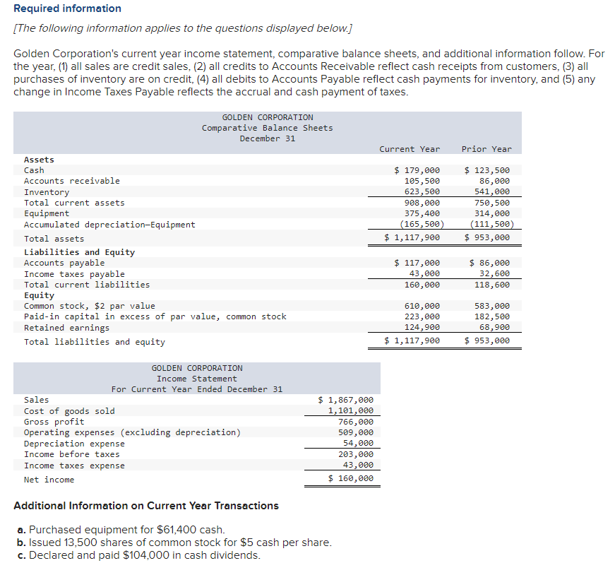 Required information
[The following information applies to the questions displayed below.]
Golden Corporation's current year income statement, comparative balance sheets, and additional information follow. For
the year, (1) all sales are credit sales, (2) all credits to Accounts Receivable reflect cash receipts from customers, (3) all
purchases of inventory are on credit, (4) all debits to Accounts Payable reflect cash payments for inventory, and (5) any
change in Income Taxes Payable reflects the accrual and cash payment of taxes.
Assets
Cash
Accounts receivable
Inventory
Total current assets
Equipment
Accumulated depreciation-Equipment
Total assets
Liabilities and Equity
Accounts payable
Income taxes payable
Total current liabilities
GOLDEN CORPORATION
Comparative Balance Sheets
December 31
Equity
Common stock, $2 par value
Paid-in capital in excess of par value, common stock
Retained earnings
Total liabilities and equity
GOLDEN CORPORATION
Income Statement
For Current Year Ended December 31
Sales
Cost of goods sold
Gross profit
$ 1,867,000
1,101,000
766,000
509,000
54,000
203,000
43,000
$ 160,000
Operating expenses (excluding depreciation)
Depreciation expense
Income before taxes
Income taxes expense
Net income
Additional Information on Current Year Transactions
a. Purchased equipment for $61,400 cash.
b. Issued 13,500 shares of common stock for $5 cash per share.
c. Declared and paid $104,000 in cash dividends.
Current Year
$ 179,000
105,500
623,500
908,000
375,400
(165,500)
$ 1,117,900
$ 117,000
43,000
160,000
610,000
223,000
124,900
$ 1,117,900
Prior Year
$ 123,500
86,000
541,000
750,500
314,000
(111,500)
$ 953,000
$ 86,000
32,600
118,600
583,000
182,500
68,900
$ 953,000