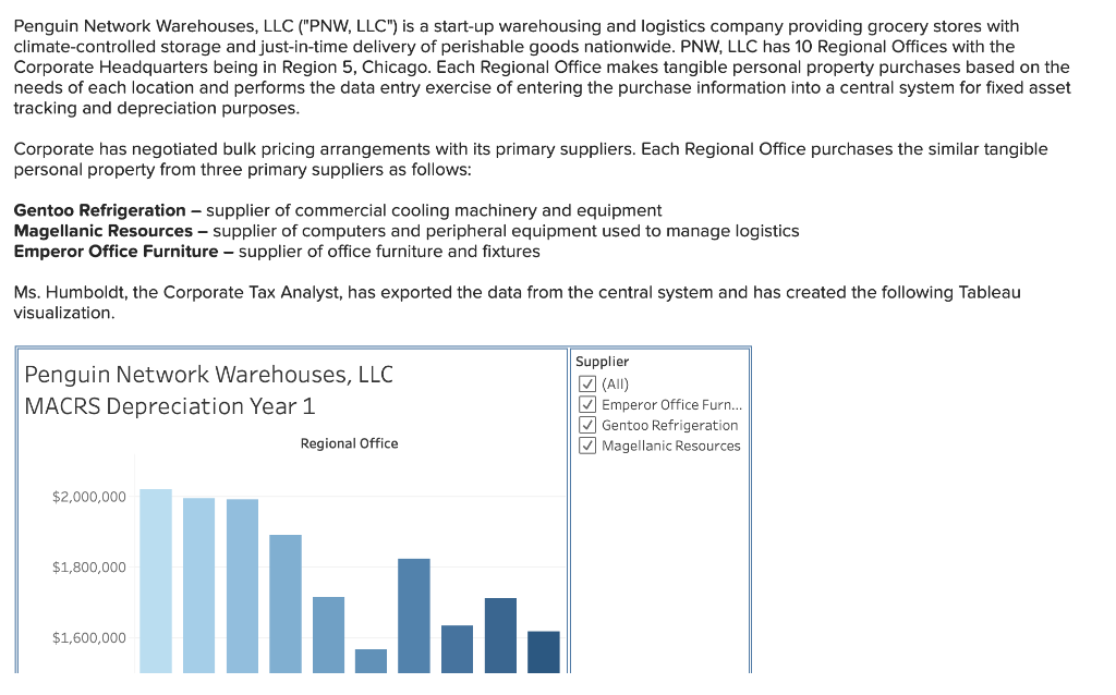 Penguin Network Warehouses, LLC ("PNW, LLC") is a start-up warehousing and logistics company providing grocery stores with
climate-controlled storage and just-in-time delivery of perishable goods nationwide. PNW, LLC has 10 Regional Offices with the
Corporate Headquarters being in Region 5, Chicago. Each Regional Office makes tangible personal property purchases based on the
needs of each location and performs the data entry exercise of entering the purchase information into a central system for fixed asset
tracking and depreciation purposes.
Corporate has negotiated bulk pricing arrangements with its primary suppliers. Each Regional Office purchases the similar tangible
personal property from three primary suppliers as follows:
Gentoo Refrigeration – supplier of commercial cooling machinery and equipment
Magellanic Resources – supplier of computers and peripheral equipment used to manage logistics
Emperor Office Furniture – supplier of office furniture and fixtures
Ms. Humboldt, the Corporate Tax Analyst, has exported the data from the central system and has created the following Tableau
visualization.
Supplier
Penguin Network Warehouses, LLC
V (AlI)
V Emperor Office Furn...
V Gentoo Refrigeration
V Magellanic Resources
MACRS Depreciation Year 1
Regional Office
$2,000,000
$1,800,000
$1,600,000
