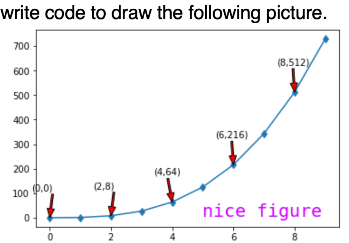 write code to draw the following picture.
700
(8,512)
600
500
400
(6,216)
300
200
100 (0,0)
nice figure
0
6
8
(2,8)
2
(4,64)
4