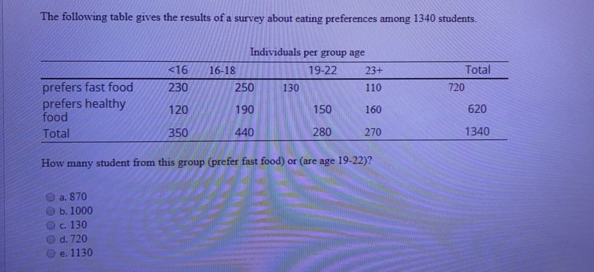 The following table gives the results of a survey about eating preferences among 1340 students.
Individuals per group age
<16
16-18
19-22
23+
Total
prefers fast food
230
250
130
110
720
prefers healthy
food
120
190
150
160
620
Total
350
440
280
270
1340
How many student from this group (prefer fast food) or (are age 19-22)?
O a. 870
Ob. 1000
C. 130
d. 720
e. 1130

