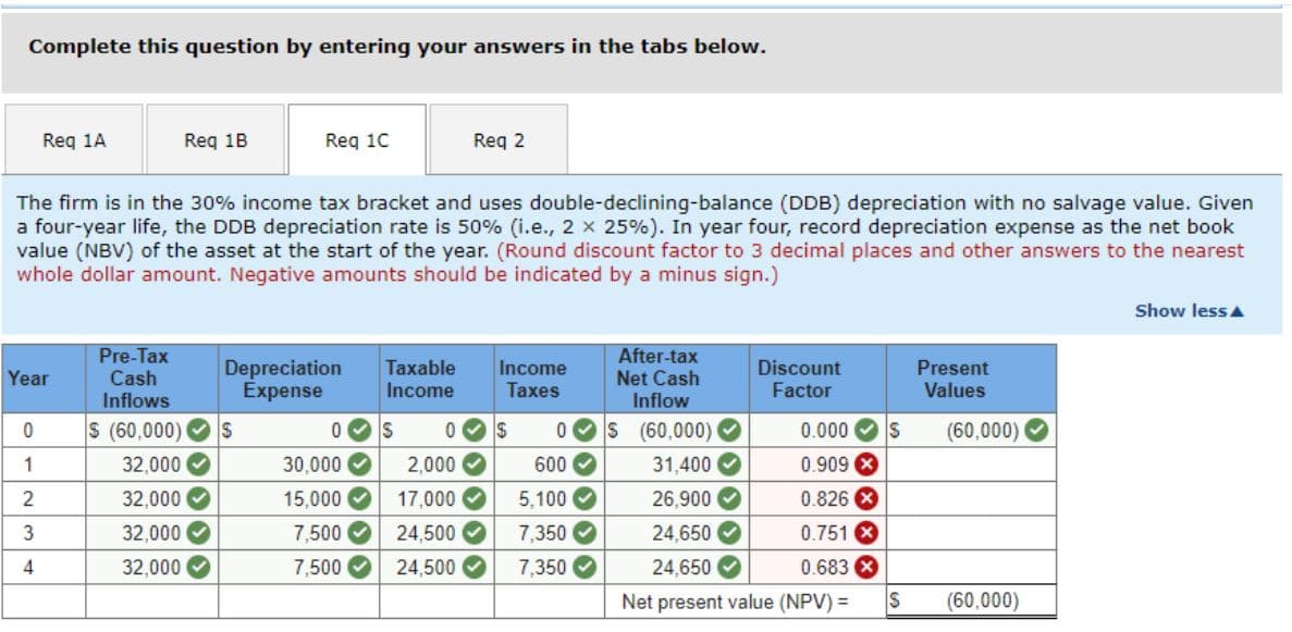 Complete this question by entering your answers in the tabs below.
Req 1A
Year
0
1
2
3
4
Req 1B
The firm is in the 30% income tax bracket and uses double-declining-balance (DDB) depreciation with no salvage value. Given
a four-year life, the DDB depreciation rate is 50% ( i.e., 2 x 25% ). In year four, record depreciation expense as the net book
value (NBV) of the asset at the start of the year. (Round discount factor to 3 decimal places and other answers to the nearest
whole dollar amount. Negative amounts should be indicated by a minus sign.)
Pre-Tax
Cash
Inflows
$ (60,000)
32,000✔
32,000
32,000
32,000
Req 1C
S
Depreciation Taxable Income
Expense
Taxes
Income
Req 2
0✔ S
30,000
15,000✔
7,500
7,500
$
0 S
0
2,000
17,000✔
5,100
24,500✔ 7,350
24,500✔ 7,350
After-tax
Net Cash
Inflow
600✔
Discount
Factor
0.000 S
0.909 X
0.826 X
0.751
0.683 x
(60,000)✔
31,400
26,900
24,650✔
24,650
Net present value (NPV) =
S
Present
Values
(60,000)
(60,000)
Show less