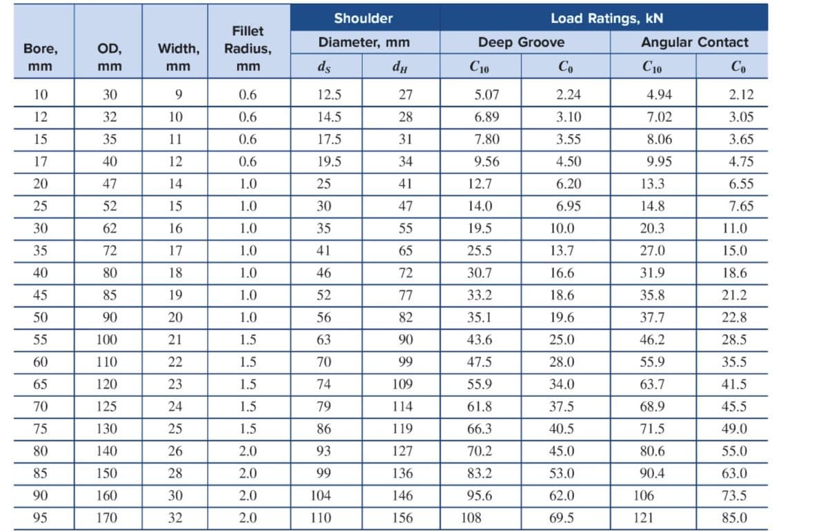 Fillet
Shoulder
Diameter, mm
Load Ratings, kN
Bore,
OD,
Width,
Radius,
Deep Groove
Angular Contact
mm
mm
mm
mm
ds
dμ
С10
Co
C10
Co
10
30
9
0.6
12.5
27
5.07
2.24
4.94
2.12
12
32
10
0.6
14.5
28
6.89
3.10
7.02
3.05
15
35
11
0.6
17.5
31
7.80
3.55
8.06
3.65
17
40
12
0.6
19.5
34
9.56
4.50
9.95
4.75
20
47
14
1.0
25
41
12.7
6.20
13.3
6.55
25
52
15
1.0
30
47
14.0
6.95
14.8
7.65
30
62
16
1.0
35
55
19.5
10.0
20.3
11.0
35
72
17
1.0
41
65
25.5
13.7
27.0
15.0
40
80
18
1.0
46
72
30.7
16.6
31.9
18.6
45
85
19
1.0
52
77
33.2
18.6
35.8
21.2
50
90
20
1.0
56
82
35.1
19.6
37.7
22.8
55
100
21
1.5
63
90
43.6
25.0
46.2
28.5
60
110
22
1.5
70
99
47.5
28.0
55.9
35.5
65
120
23
1.5
74
109
55.9
34.0
63.7
41.5
70
125
24
1.5
79
114
61.8
37.5
68.9
45.5
75
130
25
1.5
86
119
66.3
40.5
71.5
49.0
80
140
26
2.0
93
127
70.2
45.0
80.6
55.0
85
150
28
2.0
99
136
83.2
53.0
90.4
63.0
90
160
30
2.0
104
146
95.6
62.0
106
73.5
95
170
32
2.0
110
156
108
69.5
121
85.0