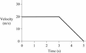 30
20
Velocity
(m/s)
10
1
2
3
4
5
Time (s)
