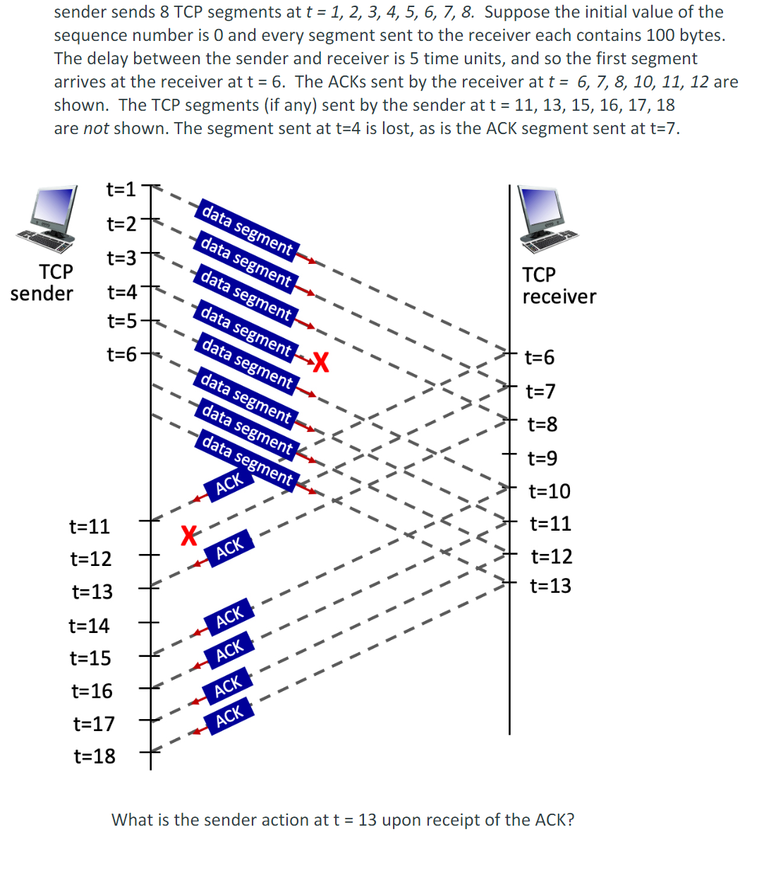 sender sends 8 TCP segments at t = 1, 2, 3, 4, 5, 6, 7, 8. Suppose the initial value of the
sequence number is 0 and every segment sent to the receiver each contains 100 bytes.
The delay between the sender and receiver is 5 time units, and so the first segment
arrives at the receiver at t = 6. The ACKS sent by the receiver at t = 6, 7, 8, 10, 11, 12 are
shown. The TCP segments (if any) sent by the sender at t = 11, 13, 15, 16, 17, 18
are not shown. The segment sent at t=4 is lost, as is the ACK segment sent at t=7.
TCP
sender
t=1
t=2
t=3
t=4+
t=5-
t=6+
t=11
t=12
t=13
t=14
t=15
t=16
t=17
t=18
-
7
data segment
data segment
data segment
data segment
data segment
data segment
data segment
data segment
ACK
ACK
ACK
ACK
ACK
ACK
V
+
TCP
receiver
t=6
t=7
t=8
t=9
t=10
t=11
t=12
t=13
What is the sender action at t = 13 upon receipt of the ACK?