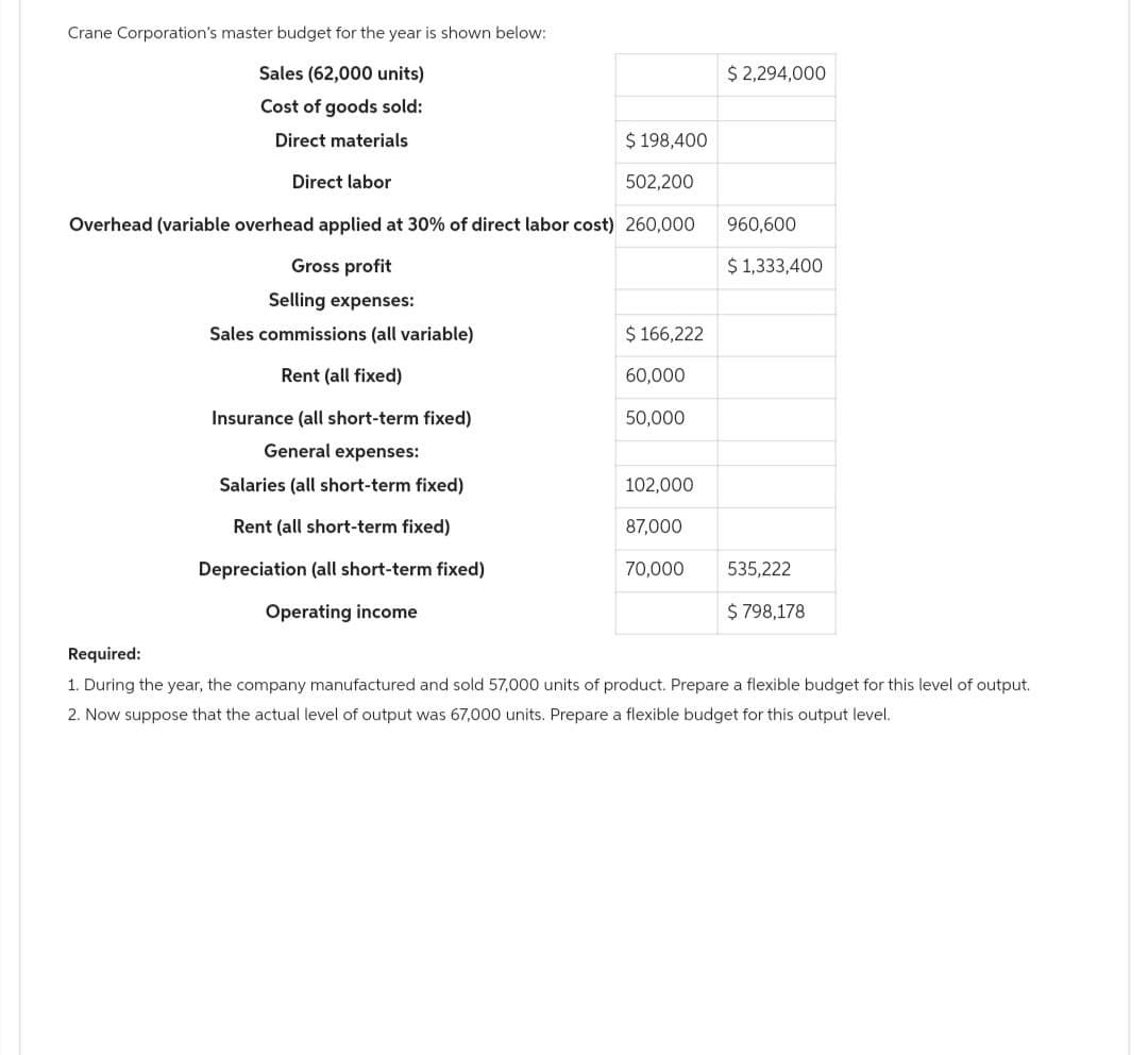 Crane Corporation's master budget for the year is shown below:
Sales (62,000 units)
Cost of goods sold:
Direct materials
$ 198,400
502,200
Overhead (variable overhead applied at 30% of direct labor cost) 260,000
Direct labor
Gross profit
Selling expenses:
Sales commissions (all variable)
Rent (all fixed)
Insurance (all short-term fixed)
General expenses:
Salaries (all short-term fixed)
Rent (all short-term fixed)
Depreciation (all short-term fixed)
Operating income
$ 166,222
60,000
50,000
102,000
87,000
70,000
$ 2,294,000
960,600
$ 1,333,400
535,222
$ 798,178
Required:
1. During the year, the company manufactured and sold 57,000 units of product. Prepare a flexible budget for this level of output.
2. Now suppose that the actual level of output was 67,000 units. Prepare a flexible budget for this output level.