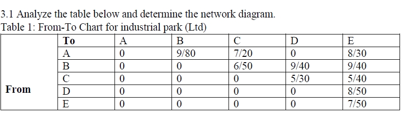 3.1 Analyze the table below and determine the network diagram.
Table 1: From-To Chart for industrial park (Ltd)
B
C
9/80
THE
0
0
0
0
0
0
From
To
A
B
C
D
E
A
0
0
0
0
0
7/20
6/50
0
D
0
9/40
5/30
0
0
E
8/30
9/40
5/40
8/50
7/50