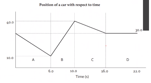 Position of a car with respect to time
40.0
30.0
10.0
A
В
6.0
10.0
16.0
22.0
Time (s)
