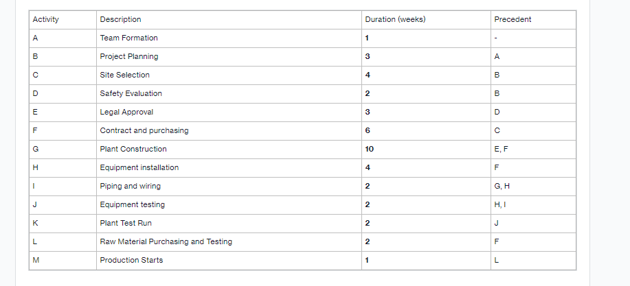 Activity
Description
Duration (weeks)
Precedent
A
Team Formation
B
Project Planning
3
A
Site Selection
4
B
D
Safety Evaluation
B
E
Legal Approval
3
D
Contract and purchasing
6
G
Plant Construction
10
E, F
Equipment installation
4
F
Piping and wiring
G, H
J
Equipment testing
H, I
K
Plant Test Run
2
J
Raw Material Purchasing and Testing
2
M
Production Starts
L
2.
2.
2.
