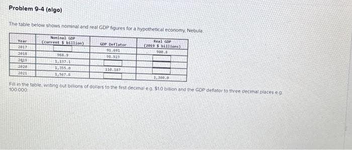 Problem 9-4 (algo)
The table below shows nominal and real GDP figures for a hypothetical economy, Nebula.
Nominal GDP
(current $ billion)
Year
2017
2018
2419
2020
2021
968.9
1,137.1
1,355.0
1,567.5
GOP Deflator
91.691
98.923
110.187
Real GDP
(2019 5 billions)
900.8
THE SHIE FREITA
1,300.0
Fill in the table, writing out billions of dollars to the first decimal eg. $10 billion and the GDP deflator to three decimal places eg
100,000.