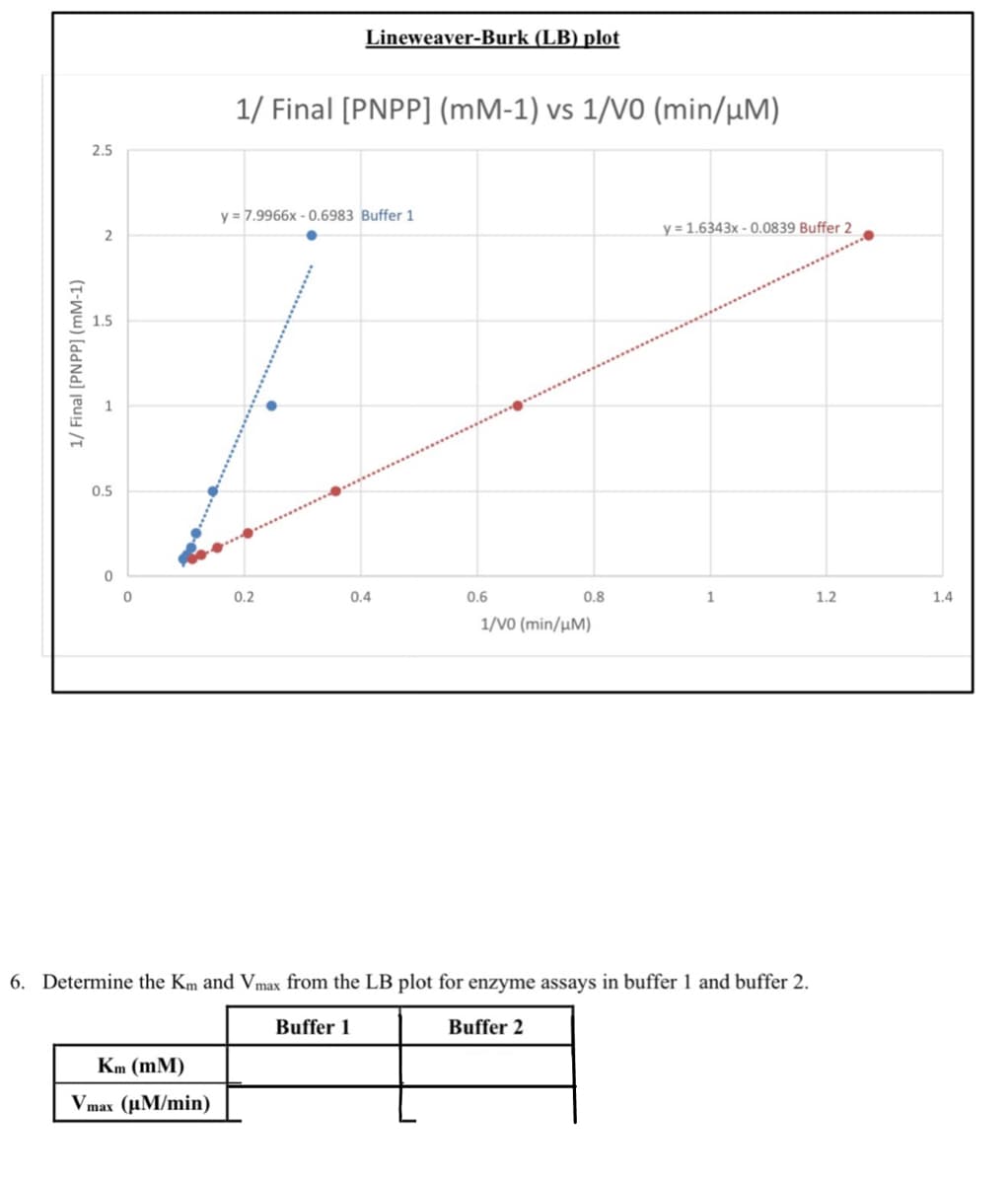 1/ Final [PNPP] (mM-1)
2.5
2
1.5
0.5
0
Km (mm)
Vmax (μM/min)
Lineweaver-Burk (LB) plot
1/ Final [PNPP] (mM-1) vs 1/VO (min/µM)
y = 7.9966x -0.6983 Buffer 1
0.2
0.4
0.6
0.8
1/V0 (min/μM)
y = 1.6343x -0.0839 Buffer 2
1
6. Determine the Km and Vmax from the LB plot for enzyme assays in buffer 1 and buffer 2.
Buffer 1
Buffer 2
1.2
1.4