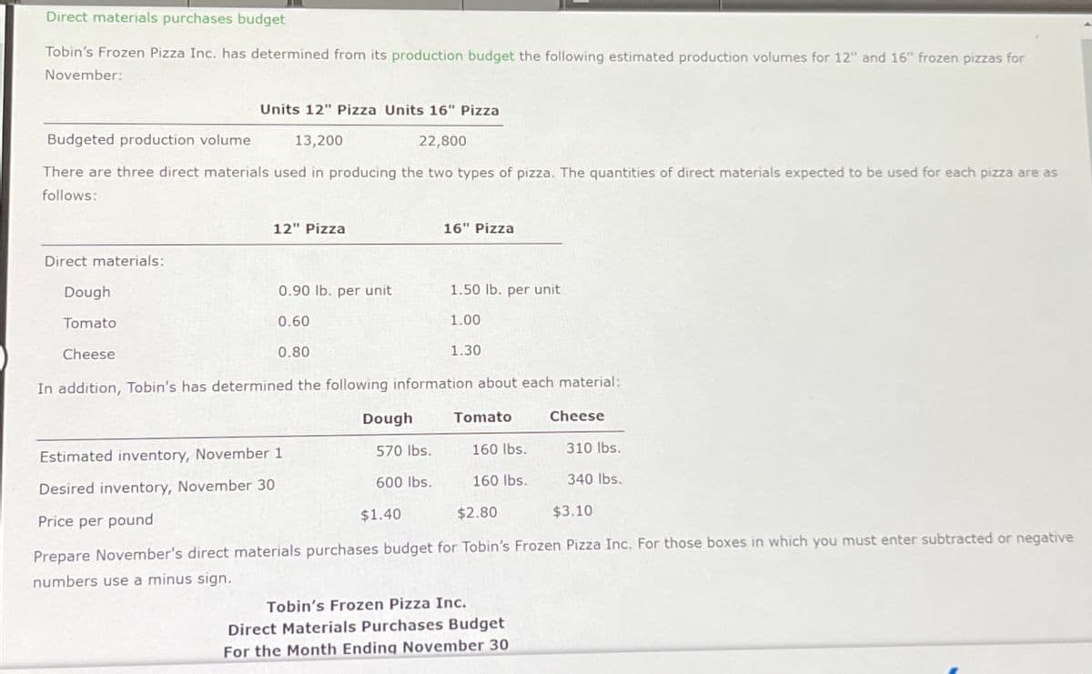 Direct materials purchases budget
Tobin's Frozen Pizza Inc. has determined from its production budget the following estimated production volumes for 12" and 16" frozen pizzas for
November:
Budgeted production volume
Units 12" Pizza Units 16" Pizza
13,200
22,800
There are three direct materials used in producing the two types of pizza. The quantities of direct materials expected to be used for each pizza are as
follows:
Direct materials:
Dough
Tomato
Cheese
12" Pizza
16" Pizza
0.90 lb. per unit
1.50 lb. per unit
0.60
1.00
0.80
1.30
In addition, Tobin's has determined the following information about each material:
Dough
Tomato
Cheese
Estimated inventory, November 1
570 lbs.
160 lbs.
310 lbs.
Desired inventory, November 30
Price per pound
600 lbs.
$1.40
160 lbs.
340 lbs.
$2.80
$3.10
Prepare November's direct materials purchases budget for Tobin's Frozen Pizza Inc. For those boxes in which you must enter subtracted or negative
numbers use a minus sign.
Tobin's Frozen Pizza Inc.
Direct Materials Purchases Budget
For the Month Ending November 30