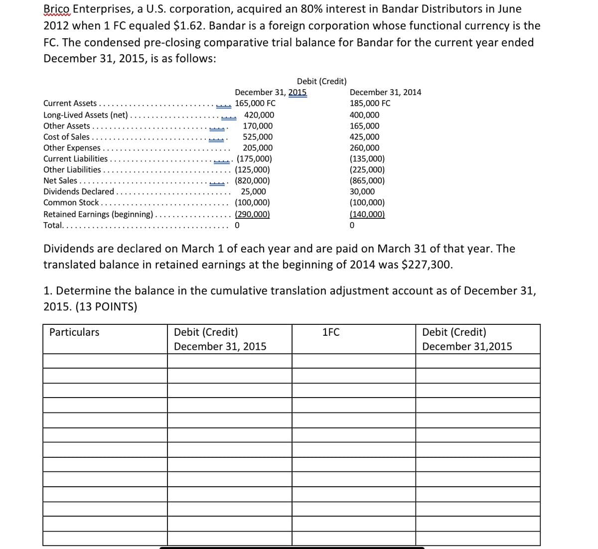 wwwww
Brico Enterprises, a U.S. corporation, acquired an 80% interest in Bandar Distributors in June
2012 when 1 FC equaled $1.62. Bandar is a foreign corporation whose functional currency is the
FC. The condensed pre-closing comparative trial balance for Bandar for the current year ended
December 31, 2015, is as follows:
Current Assets
Long-Lived Assets (net)
Other Assets.
Cost of Sales
Other Expenses.
Current Liabilities
Other Liabilities.
Net Sales.
Dividends Declared.
Common Stock.
Retained Earnings (beginning)
Total....
Debit (Credit)
December 31, 2015
December 31, 2014
165,000 FC
185,000 FC
L
420,000
400,000
170,000
165,000
525,000
425,000
205,000
260,000
(175,000)
(135,000)
(125,000)
(225,000)
(820,000)
25,000
(100,000)
(290,000)
(865,000)
30,000
(100,000)
(140,000)
0
0
Dividends are declared on March 1 of each year and are paid on March 31 of that year. The
translated balance in retained earnings at the beginning of 2014 was $227,300.
1. Determine the balance in the cumulative translation adjustment account as of December 31,
2015. (13 POINTS)
Particulars
Debit (Credit)
December 31, 2015
1FC
Debit (Credit)
December 31,2015