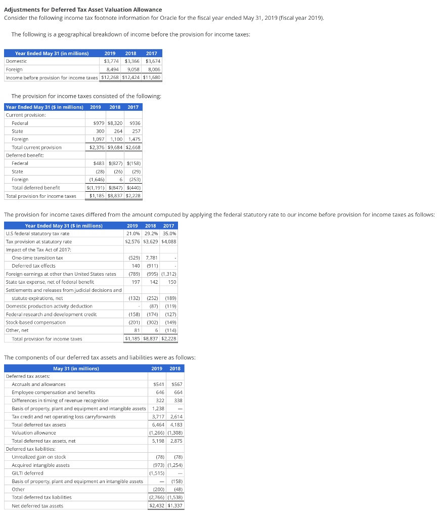 Adjustments for Deferred Tax Asset Valuation Allowance
Consider the following income tax footnote information for Oracle for the fiscal year ended May 31, 2019 (fiscal year 2019).
The following is a geographical breakdown of income before the provision for income taxes:
Year Ended May 31 (in millions)
Domestic
2019
2018
2017
$3,774 $3,366 $3,674
Foreign
8,494 9,058 8,006
Income before provision for income taxes $12,268 $12,424 $11,680
The provision for income taxes consisted of the following:
Year Ended May 31 ($ in millions)
Current provision:
Federal
State
2019 2018 2017
$979 $8,320 $936
257
300 264
1,097 1,100 1,475
Foreign
Total current provision
$2,376 $9,684 $2,668
Deferred benefit:
Federal
State
Foreign
Total deferred benefit
Total provision for income taxes
$483 $(827) $(158)
(28) (26) (29)
(1,646)
6 (253)
$(1,191) $(847) $(440)
$1,185 $8,837 $2,228
The provision for income taxes differed from the amount computed by applying the federal statutory rate to our income before provision for income taxes as follows:
Year Ended May 31 ($ in millions)
U.S federal statutory tax rate
Tax provision at statutory rate
2019 2018 2017
21.0% 29.2% 35.0%
$2,576 $3,629 $4,088
Impact of the Tax Act of 2017:
One-time transition tax
(529) 7,781
Deferred tax effects
140 (911)
Foreign earnings at other than United States rates
(789)
(995) (1,312)
State tax expense, net of federal benefit
197
142 150
Settlements and releases from judicial decisions and
statute expirations, net
(132)
(252) (189)
Domestic production activity deduction
(87) (119)
Federal research and development credit
(158)
(174) (127)
Stock-based compensation
(201) (302) (149)
Other, net
81
6 (114)
Total provision for income taxes
$1,185 $8,837 $2,228
The components of our deferred tax assets and liabilities were as follows:
May 31 (in millions)
2019
2018
Deferred tax assets:
Accruals and allowances
$541 $567
Employee compensation and benefits
646
664
Differences in timing of revenue recognition
322
338
Basis of property, plant and equipment and intangible assets
1,238
-
Tax credit and net operating loss carryforwards
3,717 2,614
Total deferred tax assets
6,464 4,183
Valuation allowance
Total deferred tax assets, net
(1,266) (1,308)
5,198 2,875
Deferred tax liabilities:
Unrealized gain on stock
Acquired intangible assets
(78) (78)
(973) (1,254)
GILTI deferred
Basis of property, plant and equipment an intangible assets
Other
Total deferred tax liabilities
Net deferred tax assets
(1,515)
(158)
(200) (48)
(2,766) (1,538)
$2,432 $1,337