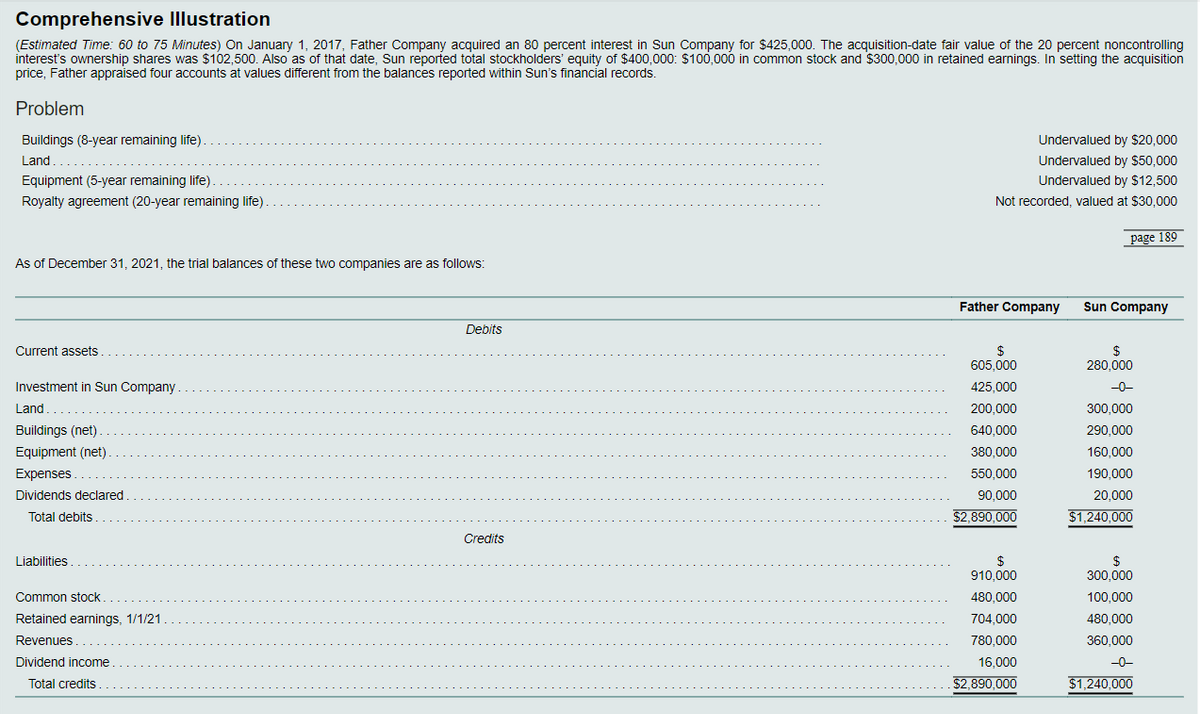 Comprehensive Illustration
(Estimated Time: 60 to 75 Minutes) On January 1, 2017, Father Company acquired an 80 percent interest in Sun Company for $425,000. The acquisition-date fair value of the 20 percent noncontrolling
interest's ownership shares was $102,500. Also as of that date, Sun reported total stockholders' equity of $400,000: $100,000 in common stock and $300,000 in retained earnings. In setting the acquisition
price, Father appraised four accounts at values different from the balances reported within Sun's financial records.
Problem
Buildings (8-year remaining life).
Land....
Equipment (5-year remaining life)..
Royalty agreement (20-year remaining life).
Undervalued by $20,000
Undervalued by $50,000
Undervalued by $12,500
Not recorded, valued at $30,000
page 189
As of December 31, 2021, the trial balances of these two companies are as follows:
Current assets
Investment in Sun Company.
Land...
Buildings (net).
Equipment (net).
Expenses...
Dividends declared.
Total debits..
Liabilities.
Common stock..
Retained earnings, 1/1/21.
Revenues...
Dividend income
Total credits.
Father Company Sun Company
Debits
$
605,000
280,000
425,000
-0-
200,000
300,000
640,000
290,000
380,000
160,000
550,000
190,000
90,000
20,000
$2,890,000
$1,240,000
Credits
$
910,000
$
300,000
480,000
100,000
704,000
480,000
780,000
360,000
16,000
-0-
$2,890,000
$1,240,000