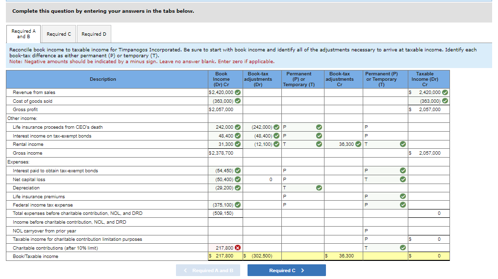 Complete this question by entering your answers in the tabs below.
Required A
Required C
and B
Required D
Reconcile book income to taxable income for Timpanogos Incorporated. Be sure to start with book income and identify all of the adjustments necessary to arrive at taxable income. Identify each
book-tax difference as either permanent (P) or temporary (T).
Note: Negative amounts should be indicated by a minus sign. Leave no answer blank. Enter zero if applicable.
Revenue from sales
Description
Cost of goods sold
Gross profit
Other income:
Life insurance proceeds from CEO's death
Interest income on tax-exempt bonds
Rental income
Gross income
Expenses:
Interest paid to obtain tax-exempt bonds
Net capital loss
Depreciation
Book
Income
(Dr) Cr
$2,420,000
Book-tax
adjustments
(Dr)
Permanent
(P) or
Temporary (T)
Book-tax
adjustments
Cr
Permanent (P)
or Temporary
(T)
Taxable
Income (Dr)
Cr
$
2,420,000
(363,000)
$2,057,000
242,000
000
48,400✔
31,300
$2,378,700
(363,000)
$ 2,057,000
(242,000)
IP
P
(48,400) P
P
(12,100) T
38,300
T
$
2,057,000
(54,450)
P
P
(50,400)
0 P
T
(29,200)
T
P
P
P
P
Life insurance premiums
Federal income tax expense
(375,100)
Total expenses before charitable contribution, NOL, and DRD
(509,150)
Income before charitable contribution, NOL, and DRD
NOL carryover from prior year
Taxable income for charitable contribution limitation purposes
Charitable contributions (after 10% limit)
Book/Taxable income
0
P
P
$
0
217,800 x
T
$ 217,800
S (302,500)
$
38,300
0
< Required A and B
Required C >