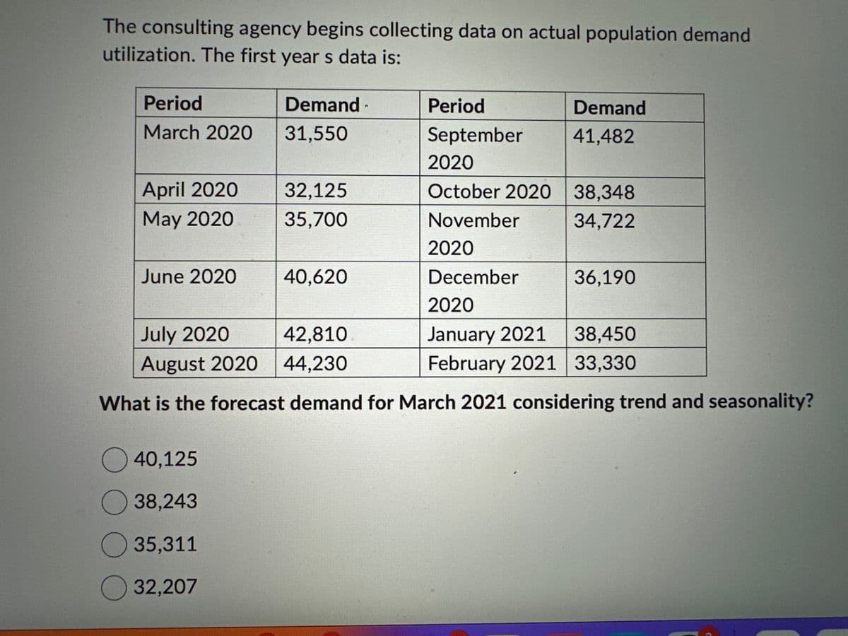 The consulting agency begins collecting data on actual population demand
utilization. The first year s data is:
Period
March 2020
April 2020
May 2020
June 2020
Demand
31,550
40,125
38,243
35,311
32,207
32,125
35,700
40,620
n
Period
Demand
September 41,482
2020
October 2020
November
2020
December
2020
January 2021
38,450
February 2021 33,330
38,348
34,722
36,190
July 2020
42,810
August 2020
44,230
What is the forecast demand for March 2021 considering trend and seasonality?