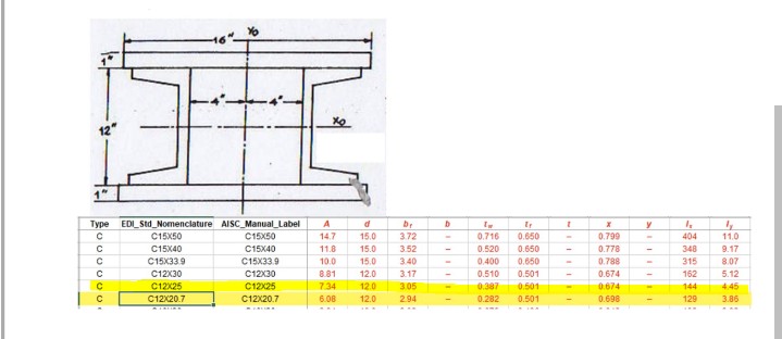 12"
Type EDI_Std_Nomenclature AISC_Manual_Label
A
br
C15X50
C15X50
14.7
15.0
3.72
0.716
0.650
0.799
404
11.0
C15X40
C15X40
11.0
15.0
3.52
0.520
0.650
0.778
348
9.17
C15X33.9
C15X33.9
10.0
15.0
340
0.400
0.650
0.788
315
8.07
C12X30
C12X30
8.81
12.0
3.17
0.510
0.501
0.674
162
5.12
C12X25
C12X25
7.34
12.0
305
0.387
0.501
0.674
144
4.45
C12X20.7
C12X20.7
6.08
12.0
294
0.282
0.501
0.698
129
3.86
...
