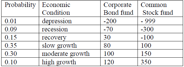 Probability Economic
Condition
Corporate
Bond fund
Common
Stock fund
0.01
depression
-200
- 999
0.09
recession
-70
-300
0.15
recovery
30
-100
0.35
slow growth
80
100
0.30
moderate growth
100
150
0.10
high growth
120
350