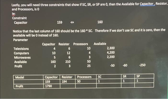 Lastly, you will need three constraints that show if SC, SR, or SP are 0, then the Available for Capacitor, Resistor,
and Processors, is 0
le:
Constraint
Capacitor
159
160
Notice that the last column of 160 should be the 160* SC. Therefore if we don't use SC and it is zero, then the
available will be 0 instead of 160.
Parameter
Capacitor Resister Processors
Available
Televisions
4
6
10
2,300
Computers
10
12
4
4,200
Microwaves
5
6
3
2,200
Available
160
210
Profit
2
-250
3
-50
Model
Capacitor Resister
159
194
Profit
1790
50
25
Processors
50
SC
1
-60
SR
1
SP
1