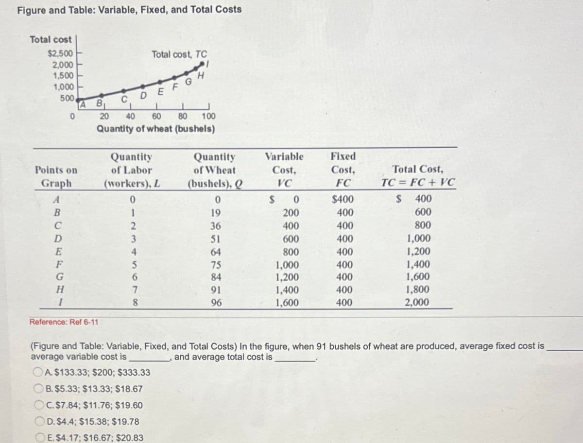 Figure and Table: Variable, Fixed, and Total Costs
Total cost
$2,500
2,000
1,500
1,000
500
Points on
Graph
A
B
C
D
E
F
G
0
H
I
A B
C
1
20 40 60 80 100
Quantity of wheat (bushels)
Reference: Ref 6-11
Total cost, TC
DEFGH
Quantity
of Labor
6
(workers), L
0
1
2
3
7
8
Quantity
of Wheat
(bushels), Q
0
19
36
51
64
75
84
91
96
Variable
Cost,
VC
$
0
200
400
600
800
1,000
1,200
1,400
1,600
Fixed
Cost,
FC
$400
400
400
400
400
400
400
400
400
Total Cost,
TC FC + VC
$
400
600
800
1,000
1,200
1,400
1,600
1,800
2,000
(Figure and Table: Variable, Fixed, and Total Costs) In the figure, when 91 bushels of wheat are produced, average fixed cost is
average variable cost is
and average total cost is
OA. $133.33; $200; $333.33
OB. $5.33; $13.33; $18.67
OC. $7.84; $11.76; $19.60
D. $4.4; $15.38; $19.78
OE. $4.17; $16.67; $20.83