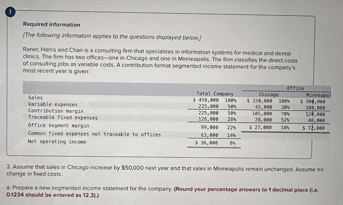 Required information
[The following information applies to the questions displayed below.]
Raner, Harris and Chan is a consulting firm that specializes in information systems for medical and dental
clinics. The firm has two offices-one in Chicago and one in Minneapolis. The firm classifies the direct costs
of consulting jobs as variable costs. A contribution format segmented income statement for the company's
most recent year is given:
Sales
Variable expenses
Contribution margin
Traceable fixed expenses
Office segment margin
Common fixed expenses not traceable to offices
Net operating income
Office
$ 36,000
Total Company
$ 450,000 100%
225,000 50%
225,000 50%
126,000 28%
99,000 22%
63,000 14%
8%
Chicago
$ 150,000 100%
Minneapol
$ 300,000
45,000
105,000
30%
70%
180,000
120,000
78,000
52%
48,000
$ 27,000
18%
$ 72,000
3. Assume that sales in Chicago increase by $50,000 next year and that sales in Minneapolis remain unchanged. Assume no
change in fixed costs.
a. Prepare a new segmented income statement for the company. (Round your percentage answers to 1 decimal place (i.e.
0.1234 should be entered as 12.3).)