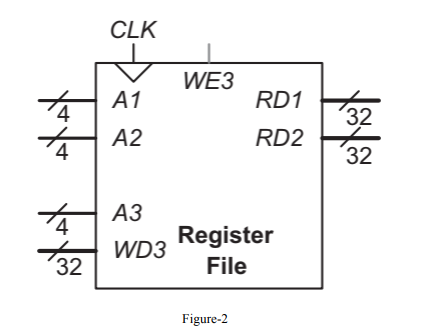 CLK
WE3
A1
RD1
32
4 A2
RD2
32
АЗ
(4
Register
File
WD3
32
Figure-2
