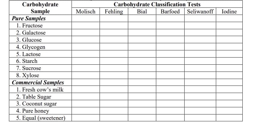Carbohydrate Classification Tests
Barfoed
Carbohydrate
Sample
Pure Samples
1. Fructose
Molisch
Fehling
Bial
Seliwanoff
Iodine
2. Galactose
3. Glucose
4. Glycogen
5. Lactose
6. Starch
7. Sucrose
8. Xylose
Соmmercial Saтples
1. Fresh cow's milk
2. Table Sugar
3. Coconut sugar
4. Pure honey
5. Equal (sweetener)

