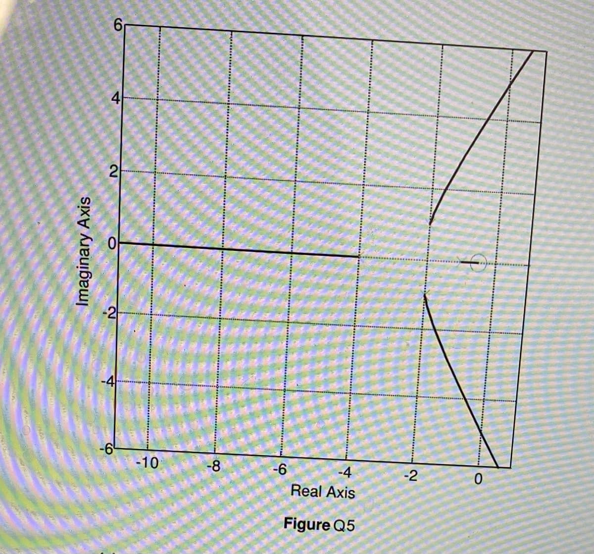 Imaginary Axis
-2
6
A
2
-6
-10
-8
-6
-4
Real Axis
Figure Q5
-2
0