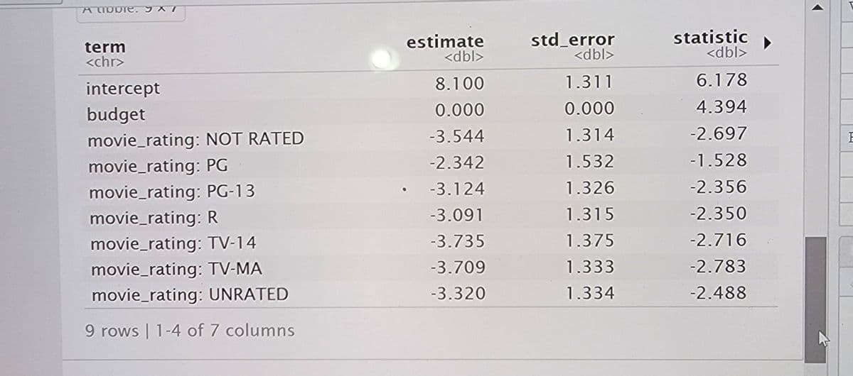 A lippie.
term
<chr>
intercept
budget
movie_rating: NOT RATED
movie_rating: PG
movie_rating: PG-13
movie_rating: R
movie_rating: TV-14
movie_rating: TV-MA
movie_rating: UNRATED
9 rows | 1-4 of 7 columns
estimate
<dbl>
8.100
0.000
-3.544
-2.342
• -3.124
-3.091
-3.735
-3.709
-3.320
std_error
<dbl>
1.311
0.000
1.314
1.532
1.326
1.315
1.375
1.333
1.334
statistic
<dbl>
6.178
4.394
-2.697
-1.528
-2.356
-2.350
-2.716
-2.783
-2.488
F