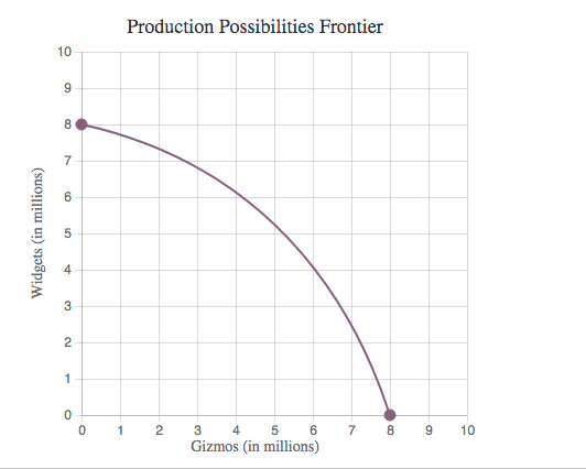 Production Possibilities Frontier
10
7
3
3
5
10
Gizmos (in millions)
Widgets (in millions)
ко
4.
