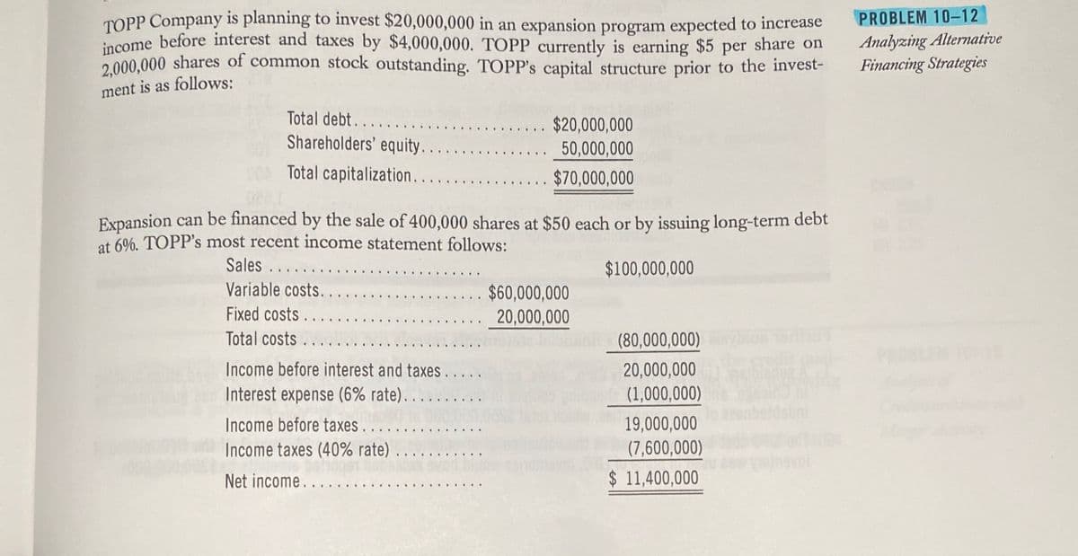 TOPP Company is planning to invest $20,000,000 in an expansion program expected to increase
income before interest and taxes by $4,000,000. TOPP currently is earning $5 per share on
2,000,000 shares of common stock outstanding. TOPP's capital structure prior to the invest-
ment is as follows:
Total debt.....
Shareholders' equity....
Total capitalization....
00
028r
Expansion can be financed by the sale of 400,000 shares at $50 each or by issuing long-term debt
at 6%. TOPP's most recent income statement follows:
Sales ....
$100,000,000
Variable costs....
Fixed costs...
Total costs.
$20,000,000
50,000,000
$70,000,000
Income before interest and taxes...
Interest expense (6% rate). . . . .
Income before taxes
Income taxes (40% rate).
Net income....
... $60,000,000
20,000,000
ani
(80,000,000)
20,000,000
(1,000,000)
19,000,000
(7,600,000)
$ 11,400,000
PROBLEM 10-12
Analyzing Alternative
Financing Strategies