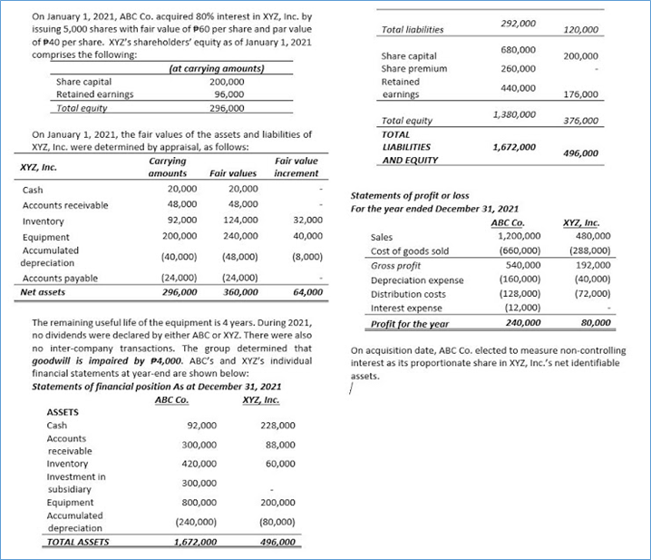 On January 1, 2021, ABC Co. acquired 80% interest in XYZ, Inc. by
292,000
issuing 5,000 shares with fair value of P60 per share and par value
of P40 per share. XYZ's shareholders' equity as of January 1, 2021
comprises the following:
Total liabilities
120,000
680,000
Share capital
Share premium
200,000
(at carrying amounts)
260,000
Share capital
Retained earnings
Total equity
200,000
Retained
440,000
96,000
296,000
_ earnings
176,000
1,380,000
Total equity
376,000
On January 1, 2021, the fair values of the assets and liabilities of
XYZ, Inc. were determined by appraisal, as follows:
XYZ, Inc.
TOTAL
LIABILITIES
1,672,000
496,000
Fair value
Carrying
amounts
AND EQUITY
Fair values
increment
Cash
20,000
20,000
Statements of profit or loss
For the year ended December 31, 2021
Accounts receivable
48,000
48,000
Inventory
92,000
124,000
32,000
ABC Co.
XYZ, Inc.
200,000
240,000
40,000
Sales
1,200,000
480,000
Equipment
Accumulated
Cost of goods sold
Gross profit
(660,000)
540,000
(288,000)
(40,000)
(48,000)
(8,000)
depreciation
Accounts payable
Net assets
192,000
(24,000)
296,000
(24,000)
Depreciation expense
(160,000)
(40,000)
360,000
64,000
(128,000)
(12,000)
240,000
Distribution costs
(72,000)
Interest expense
The remaining useful life of the equipment is 4 years. During 2021,
no dividends were declared by either ABC or XYZ. There were also
Profit for the year
80,000
no inter-company transactions. The group determined that
goodwill is impaired by P4,000. ABC's and XYZ's individual
On acquisition date, ABC Co. elected to measure non-controlling
interest as its proportionate share in XYZ, Inc.'s net identifiable
financial statements at year-end are shown below:
Statements of financial position As at December 31, 2021
ABC Co.
assets.
XYZ, Inc.
ASSETS
Cash
92,000
228,000
Accounts
300,000
88,000
receivable
Inventory
420,000
60,000
Investment in
300,000
subsidiary
Equipment
800,000
200,000
Accumulated
(240,000)
(80,000)
depreciation
TOTAL ASSETS
1,672,000
496,000
