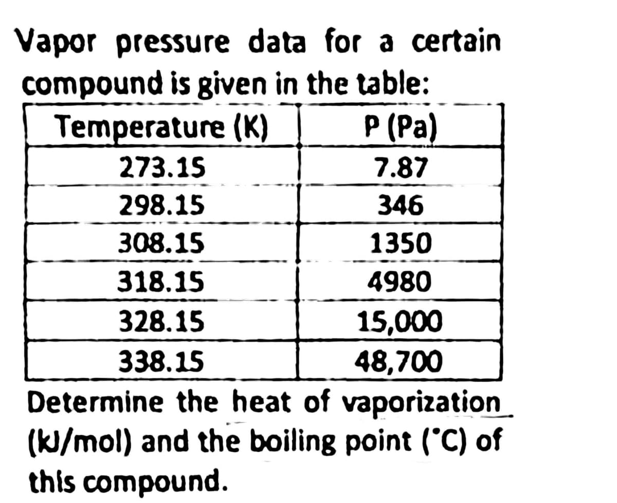 Vapor pressure data for a certain
compound is given in the table:
Temperature (K)
273.15
298.15
308.15
318.15
328.15
338.15
P (Pa)
7.87
346
1350
4980
15,000
48,700
Determine the heat of vaporization
(kJ/mol) and the boiling point (°C) of
this compound.