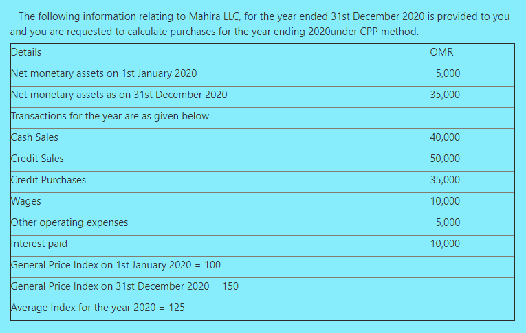 The following information relating to Mahira LLC, for the year ended 31st December 2020 is provided to you
and you are requested to calculate purchases for the year ending 2020under CPP method.
Details
OMR
Net monetary assets on 1st January 2020
5,000
Net monetary assets as on 31st December 2020
35,000
Transactions for the year are as given below
Cash Sales
40,000
Credit Sales
50,000
Credit Purchases
35,000
Wages
10,000
Other operating expenses
5,000
Interest paid
10,000
General Price Index on 1st January 2020 = 100
General Price Index on 31st December 2020 = 150
Average Index for the year 2020 = 125
