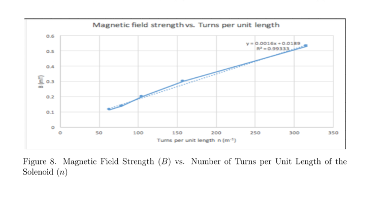 Magnetic field strength vs. Turns per unit length
0.6
y-0.0016x -0.0189
R-0.99333
os
0.4
03
02
0.1
100
150
200
250
300
350
Turns per unit length n (m)
Figure 8. Magnetic Field Strength (B) vs. Number of Turns per Unit Length of the
Solenoid (n)
