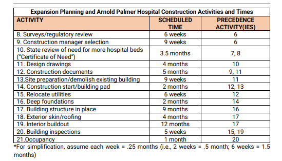 Expansion Planning and Arnold Palmer Hospital Construction Activities and Times
ACTIVITY
SCHEDULED
PRECEDENCE
ACTIVITY(IES)
6
TIME
8. Surveys/regulatory review
9. Construction manager selection
10. State review of need for more hospital beds
("Certificate of Need")
11. Design drawings
12. Construction documents
13.Site preparation/demolish existing building
14. Construction start/building pad
15. Relocate utilities
16. Deep foundations
17. Building structure in place
18. Exterior skin/roofing
19. Interior buildout
20. Building inspections
21.0ccupancy
*For simplification, assume each week = .25 months (i.e., 2 weeks = .5 month; 6 weeks = 1.5
months)
6 weeks
9 weeks
3.5 months
7,8
4 months
10
5 months
9 weeks
2 months
9, 11
11
12, 13
6 weeks
2 months
9 months
16
4 months
17
12 months
17
5 weeks
15, 19
20
1 month
246 NN
