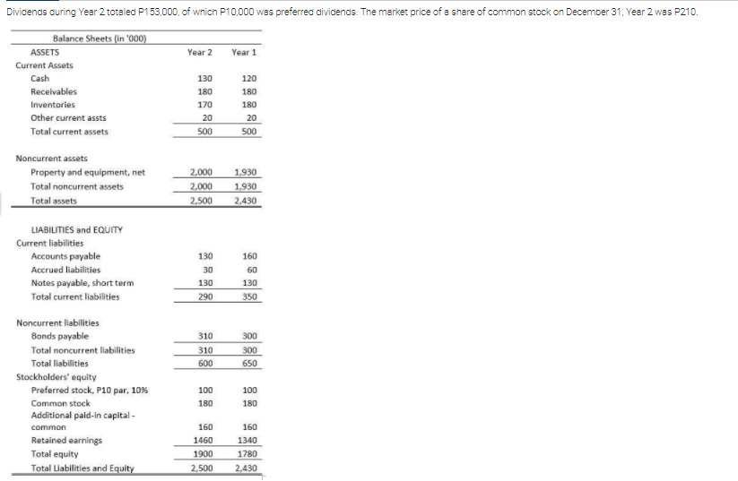 Dividends during Year 2 totaled P153,000, of wnich P10,000 was preferred dividends. The market price of a snare of common stock on December 31, Year 2 was P210.
Balance Sheets (in '000)
ASSETS
Year 2
Year 1
Current Assets
Cash
130
120
Receivables
180
180
Inventories
170
180
Other current assts
20
500
20
Total current assets
500
Noncurrent assets
Property and equipment, net
2,000
1,930
Total noncurrent assets
2,000
1,930
Total assets
2,500
2,430
LIABILITIES and EQUITY
Current liabilities
Accounts payable
130
160
Accrued liabilities
30
60
Notes payable, short term
130
130
Total current liabilities
290
350
Noncurrent liabilities
Bonds payable
Total noncurrent liabilities
310
300
310
300
Total liabilities
600
650
Stockholders' equity
Preferred stock, P10 par, 10%
100
100
Common stock
180
180
Additional paid-in capital -
common
160
160
Retained earnings
1460
1340
Total equity
1900
1780
Total Liabilities and Equity
2,500
2,430
